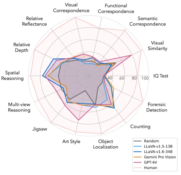 14 项任务测下来，GPT4V、Gemini等多模态大模型竟都没什么视觉感知能力？-AI.x社区