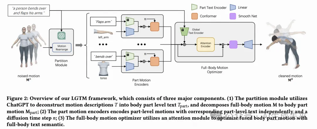 SIGGRAPH`24 | 毫米级接近真实动作生成！LGTM：文本驱动！(深大&快手&字节)-AI.x社区