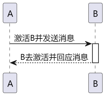 自动去激活