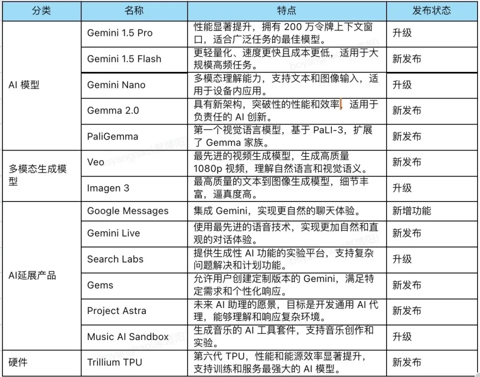 谷歌I/O大会武库尽出 剑指OpenAI -AI.x社区