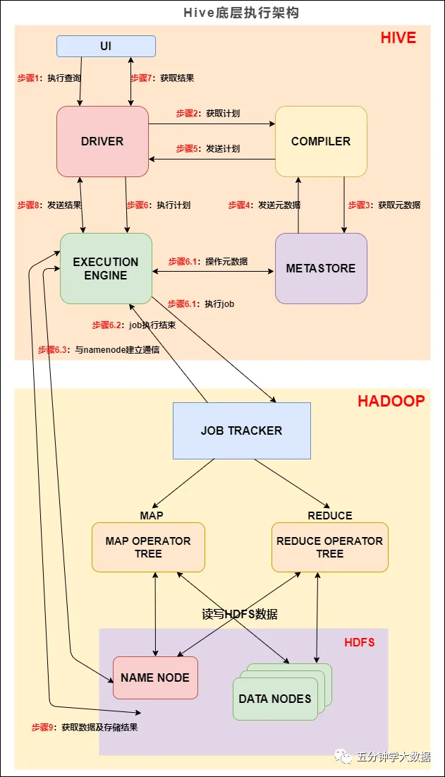 Hive底层执行架构