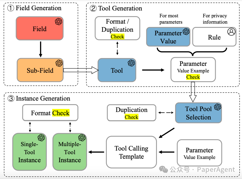 SealTool：Agent微调与评测的开源项目（14k样本，4k工具），比ToolBench等更全面！-AI.x社区