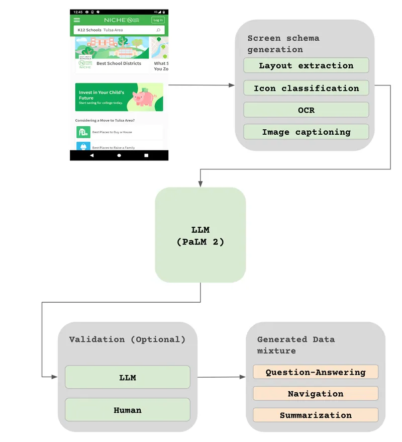 谷歌多模态大模型ScreenAI：带来人机界面交互新方式 -AI.x社区