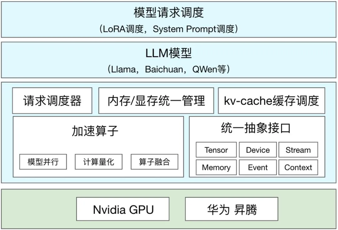 腾讯PCG自研高性能大语言模型推理引擎「一念LLM」正式开源-AI.x社区