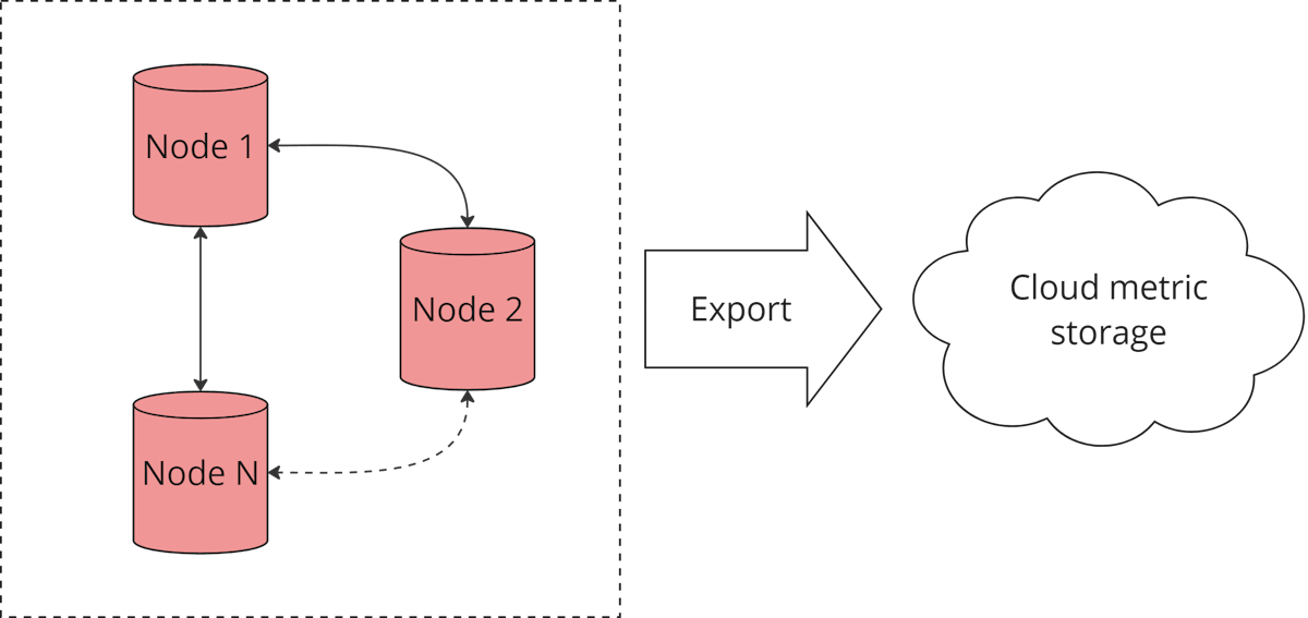 图2. Apache Ignite 集群 N 个节点的指标导出