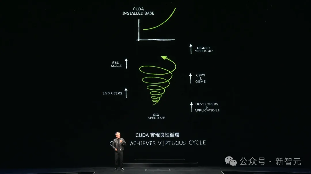 老黄一口气解密三代GPU！粉碎摩尔定律打造AI帝国，量产Blackwell解决ChatGPT全球耗电难题-AI.x社区