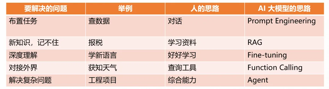 一文搞懂大模型、RAG、函数调用、Agent、知识库、向量数据库、知识图谱、AGI的区别和联系！！ -AI.x社区