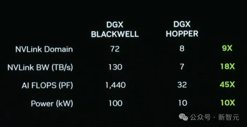 老黄一口气解密三代GPU！粉碎摩尔定律打造AI帝国，量产Blackwell解决ChatGPT全球耗电难题-AI.x社区