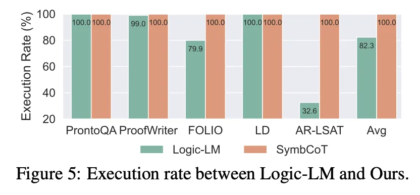 ACL 2024 | 让纯LLM实现类人的符号逻辑推理能力，开源框架SymbCoT来了-AI.x社区