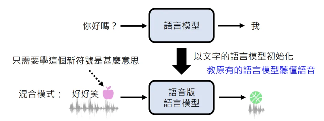 GPT-4o背后可能的语音技术 -AI.x社区