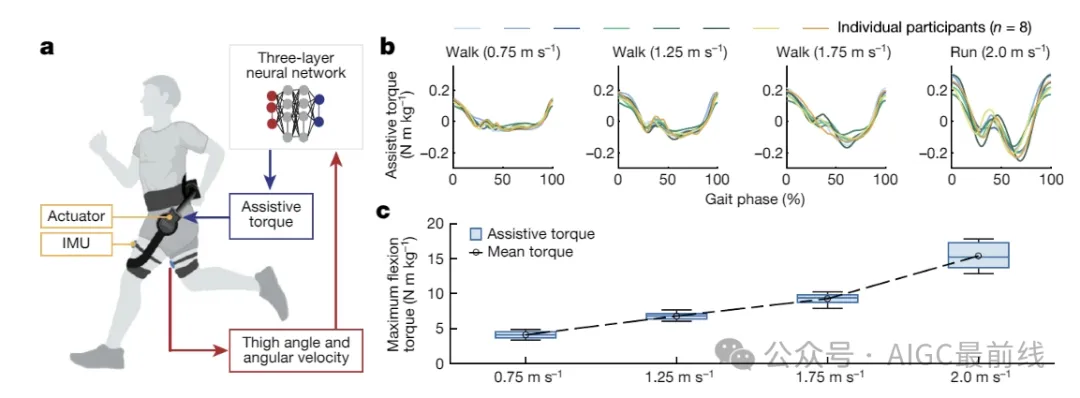 Nature：通过在仿真中学习的无实验外骨骼辅助方法 -AI.x社区