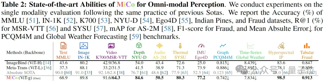 37项SOTA！全模态预训练范式MiCo：理解任何模态并学习通用表示｜港中文&中科院-AI.x社区