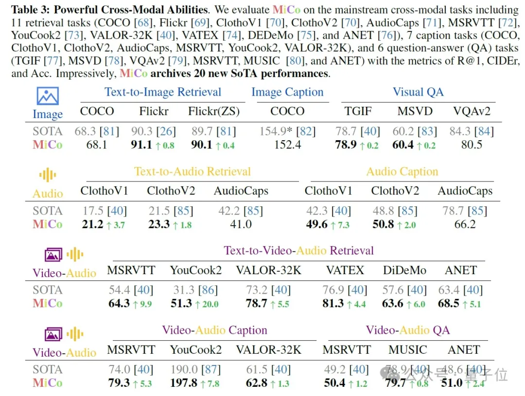 37项SOTA！全模态预训练范式MiCo：理解任何模态并学习通用表示｜港中文&中科院-AI.x社区