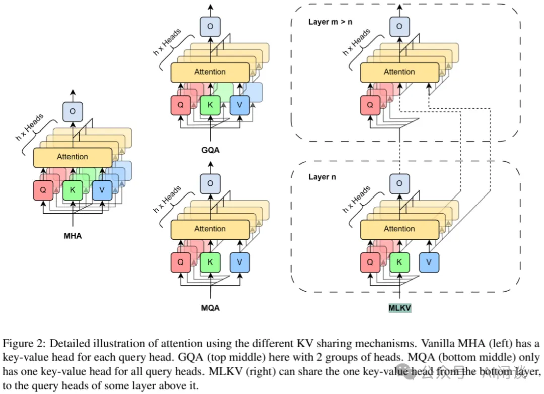 MLKV：跨层 KV Cache 共享，降低内存占用-AI.x社区