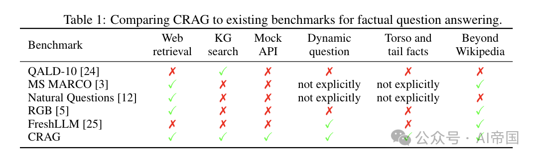 【LLM】CRAG - 综合性RAG基准测试-AI.x社区