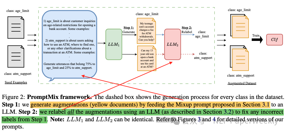 EMNLP 2023 | LLM工业界快速落地之PromptMix: 一种有效的混合数据增强策略将LLM能力迁移到小模型-AI.x社区