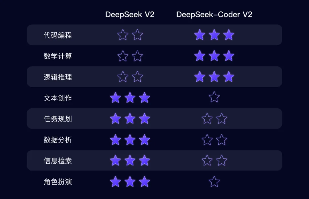 DeepSeek Coder V2开源发布，首超GPT4-Turbo代码能力-AI.x社区