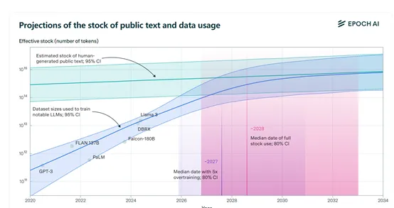 ChatGPT等模型疯狂训练，最快2026年消耗尽公开文本数据-AI.x社区