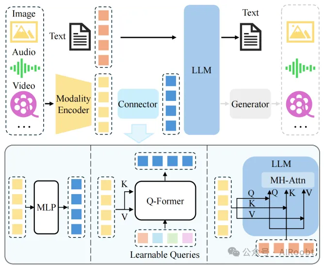 多模态大型语言模型（MLLM）综述 -AI.x社区