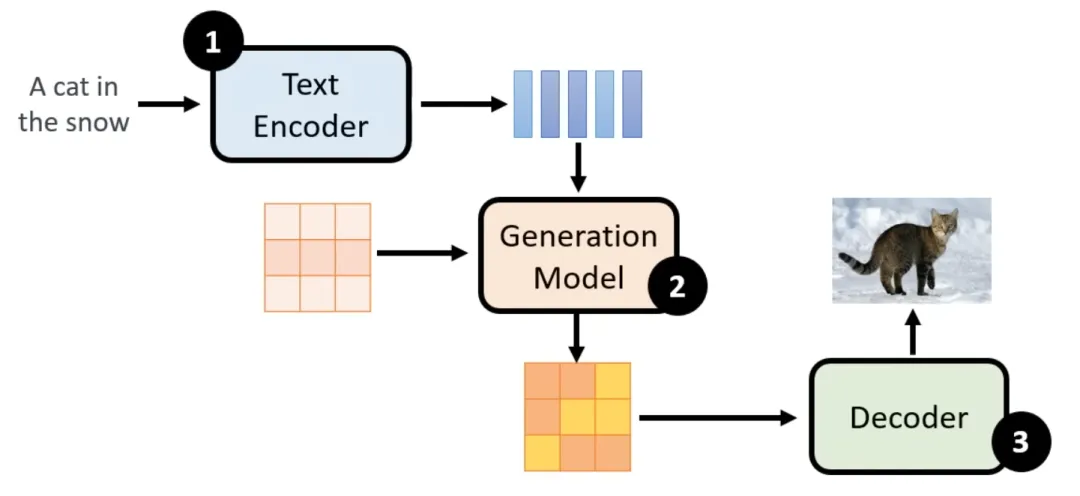 解锁Diffusion Model: 初识Stable Diffusion、DALL-E、Imagen-AI.x社区