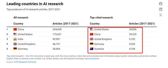 中国AI大模型论文数量全球第一，清华力压麻省理工、斯坦福-AI.x社区