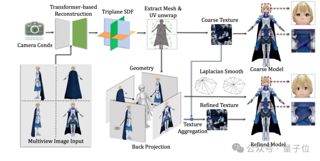 一分钟原画变3D角色，清华VAST成果入选图形学顶会SIGGRAPH-AI.x社区