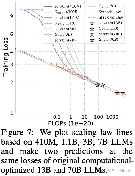 Stacking Your Transformer：通过堆叠加快 LLM 预训练-AI.x社区