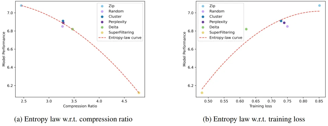 中科大联合华为诺亚提出Entropy Law，揭秘大模型性能、数据压缩率以及训练损失关系-AI.x社区