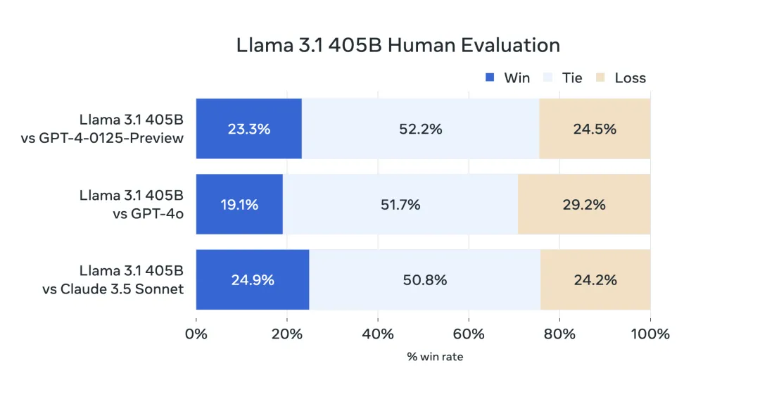 最强大模型 Llama 3.1-405B 架构设计剖析-AI.x社区