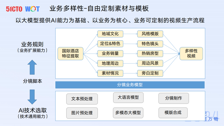 去哪儿国际酒店AI生成视频实践-AI.x社区