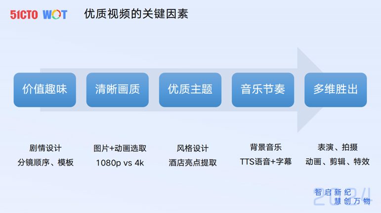 去哪儿国际酒店AI生成视频实践-AI.x社区