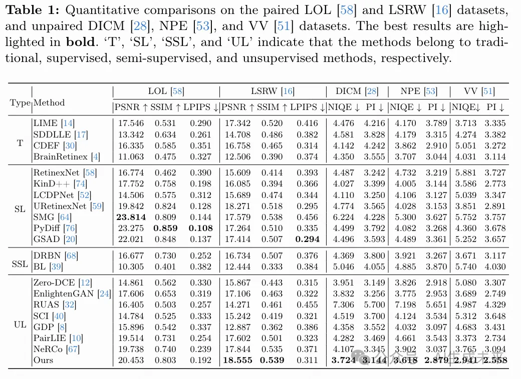 ECCV2024｜LightenDiffusion 超越现有无监督方法，引领低光图像增强新纪元！-AI.x社区