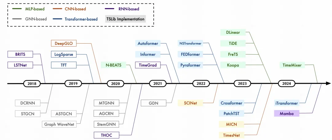 清华大学最新深度时序模型综述+5k star开源代码！-AI.x社区