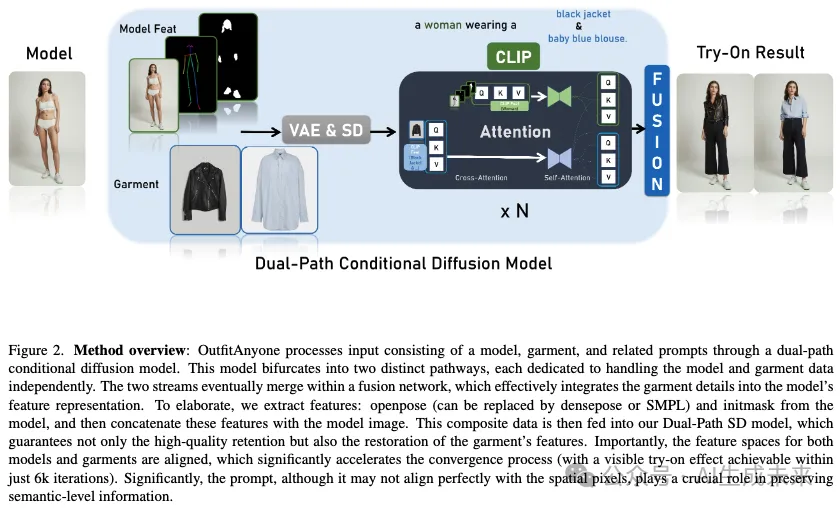 颠覆虚拟试衣行业标准！阿里发布OutfitAnyone：任意服装+任意人！-AI.x社区