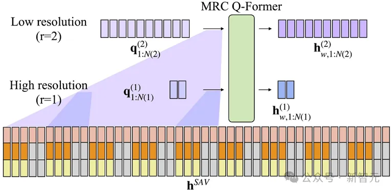 MRC  Q-Former结构