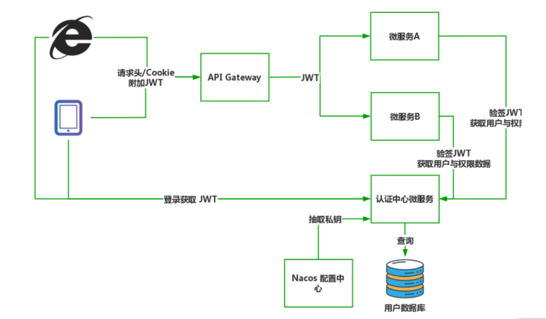 服务端自主验签方案