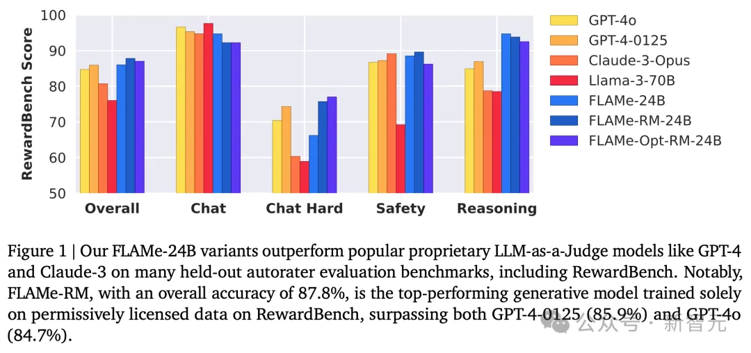 87.8%准确率赶超GPT-4o登顶！谷歌DeepMind发布自动评估模型FLAMe-AI.x社区