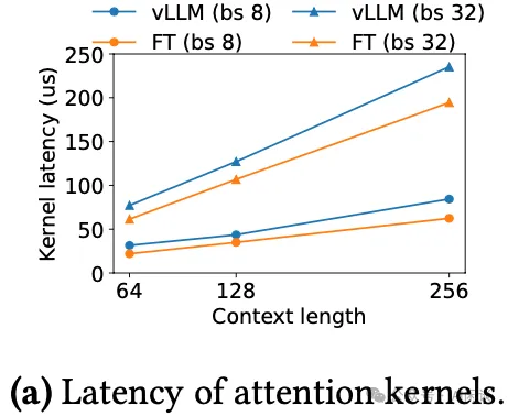 LLM 推理的 Attention 计算和 KV Cache 优化：PagedAttention、vAttention 等-AI.x社区