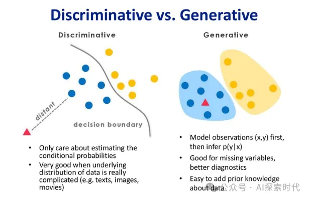 大模型的分类——生成式大模型和判别式大模型联系与区别-AI.x社区