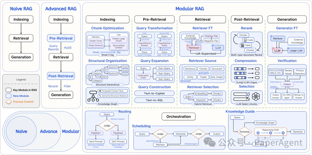 一篇模块化RAG之最新全面系统性综述-AI.x社区