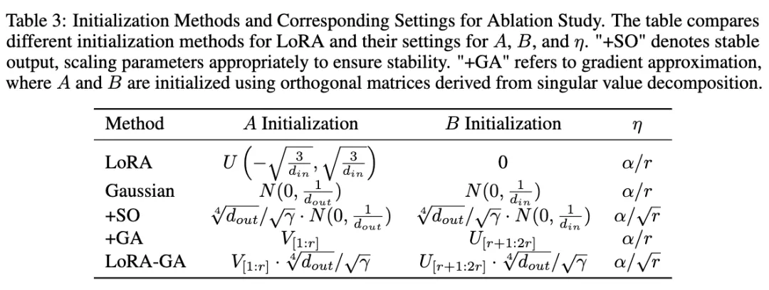 如何拯救LoRA初始化？LoRA-GA：性能显著提升+收敛速度更快！-AI.x社区