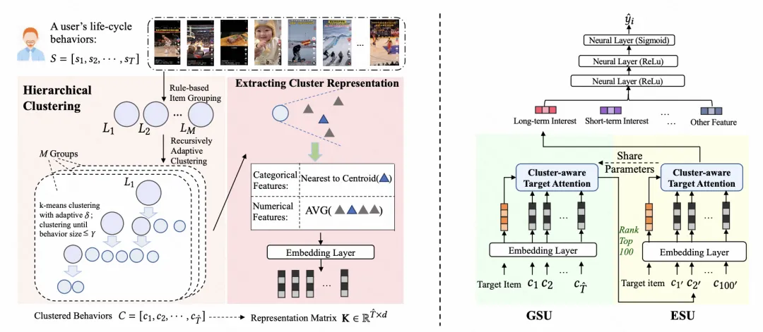 两阶段超长周期用户行为序列建模方法总结-AI.x社区