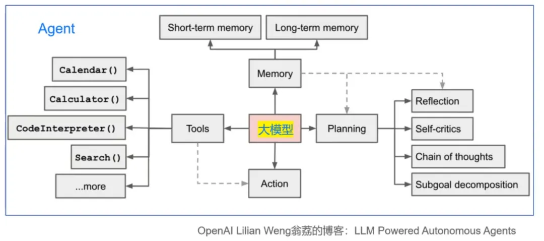 一文彻底理解大模型 Agent 智能体原理和案例 -AI.x社区