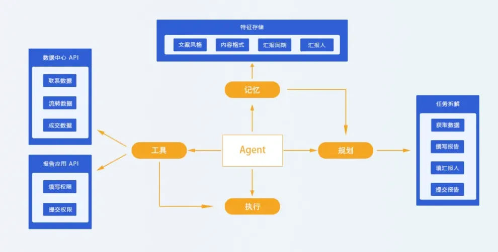 一文彻底理解大模型 Agent 智能体原理和案例 -AI.x社区