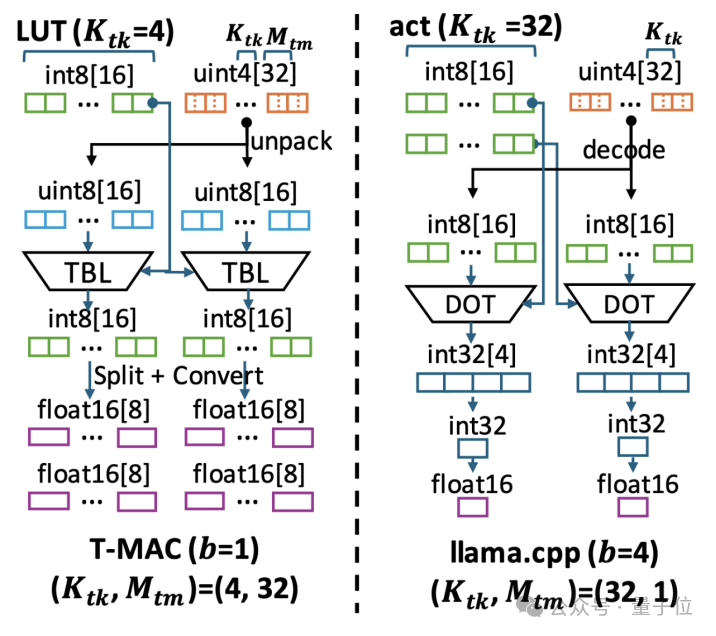 T-MAC与llama.cpp在计算数据流上的不同