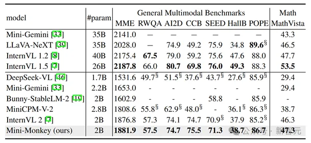 2B多模态新SOTA！华科、华南理工发布Mini-Monkey，专治「切分增大分辨率」后遗症-AI.x社区