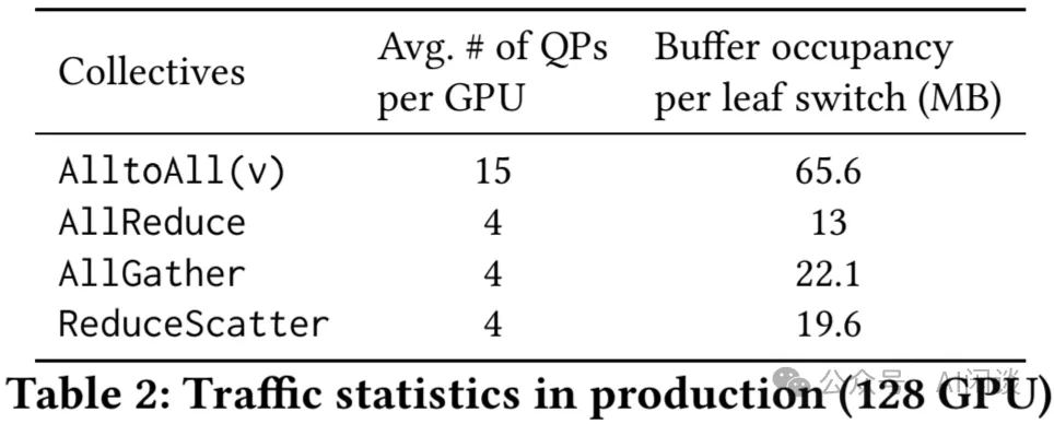 LLaMA 3 背后的大规模 GPU 集群 RoCE 网络建设-AI.x社区