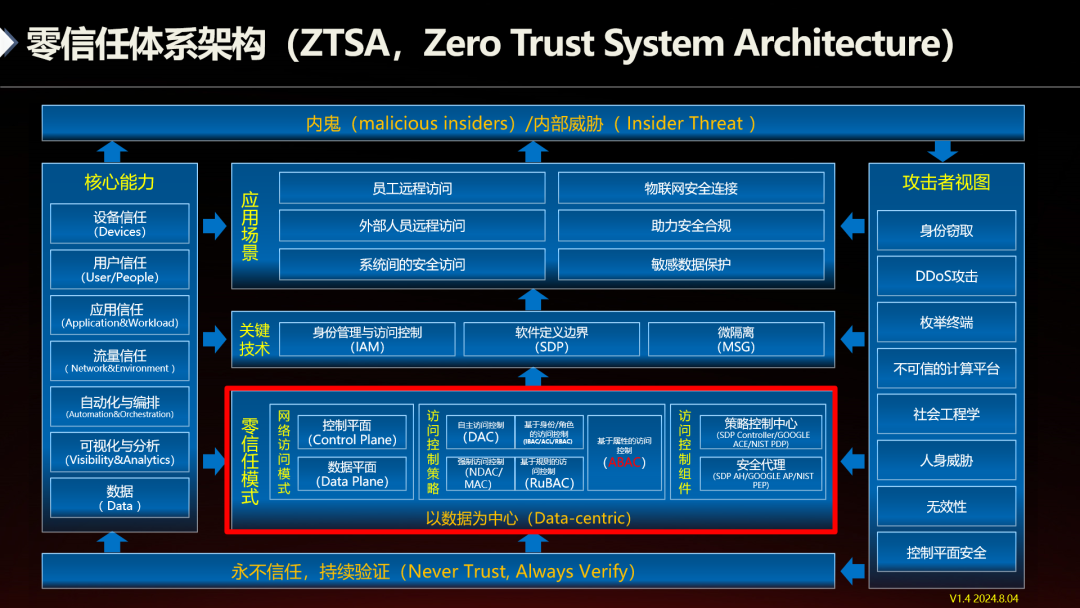 图：零信任体系架构图V1.4