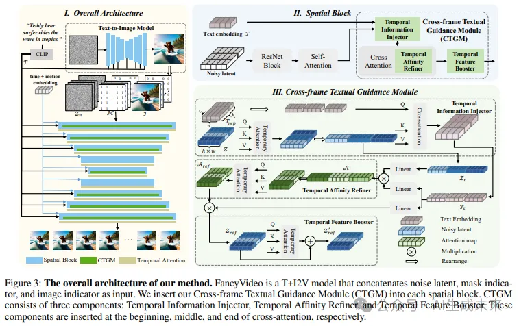 360发布FancyVideo:通过跨帧文本指导实现动态且一致的视频生成SOTA！-AI.x社区