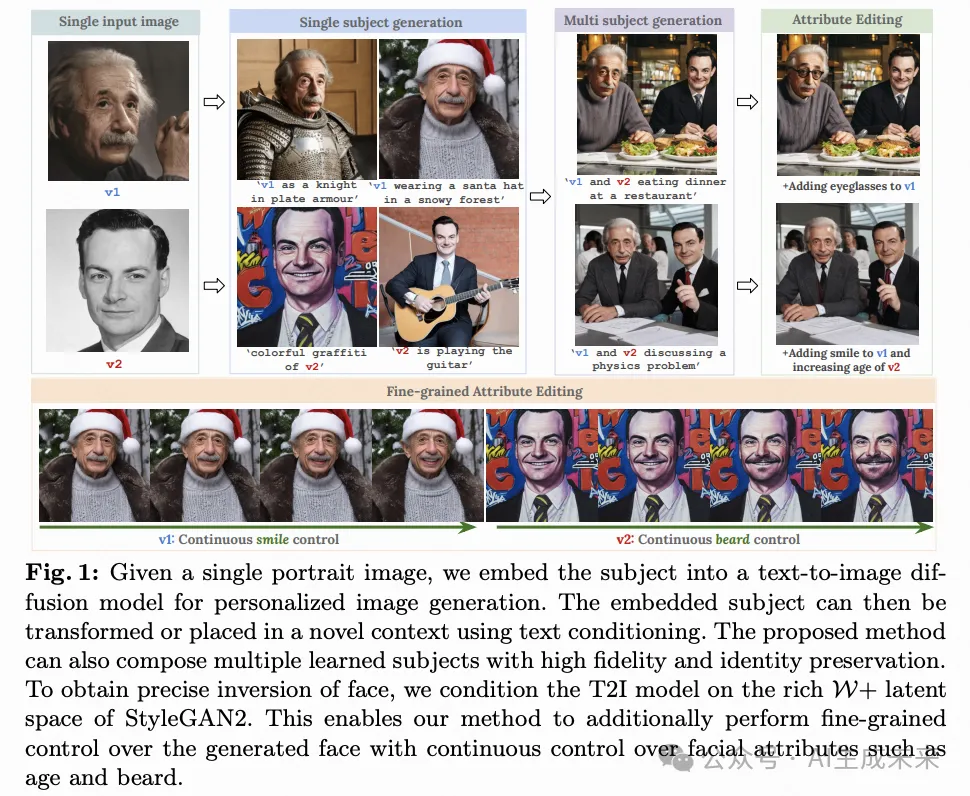 T2I与StlyeGAN2首次联手！PreciseControl:单肖像生成精细个性化图像！-AI.x社区